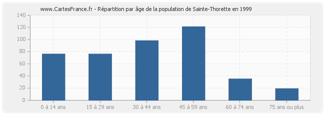 Répartition par âge de la population de Sainte-Thorette en 1999