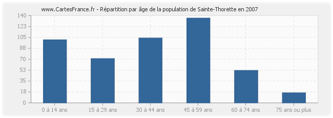 Répartition par âge de la population de Sainte-Thorette en 2007