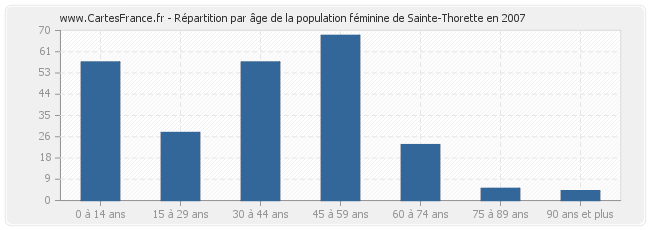 Répartition par âge de la population féminine de Sainte-Thorette en 2007