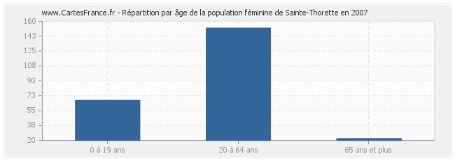 Répartition par âge de la population féminine de Sainte-Thorette en 2007