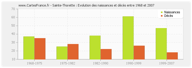 Sainte-Thorette : Evolution des naissances et décès entre 1968 et 2007