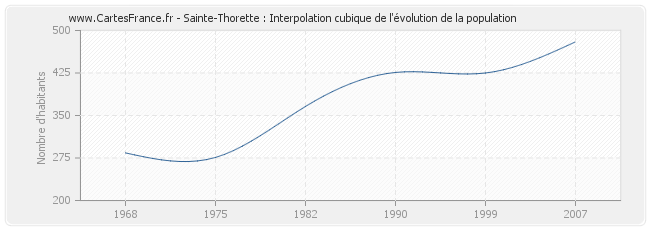 Sainte-Thorette : Interpolation cubique de l'évolution de la population