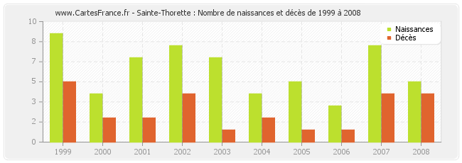 Sainte-Thorette : Nombre de naissances et décès de 1999 à 2008