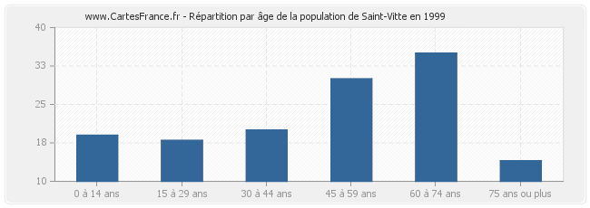 Répartition par âge de la population de Saint-Vitte en 1999