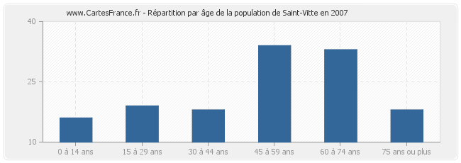 Répartition par âge de la population de Saint-Vitte en 2007