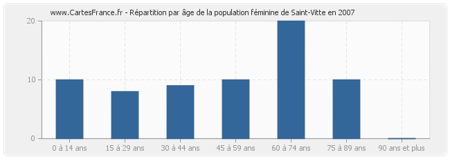 Répartition par âge de la population féminine de Saint-Vitte en 2007