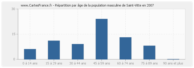 Répartition par âge de la population masculine de Saint-Vitte en 2007