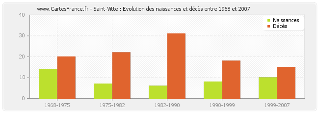 Saint-Vitte : Evolution des naissances et décès entre 1968 et 2007