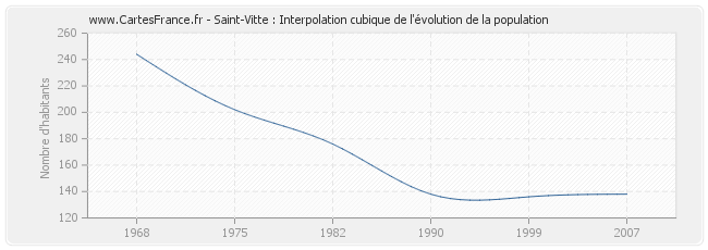Saint-Vitte : Interpolation cubique de l'évolution de la population