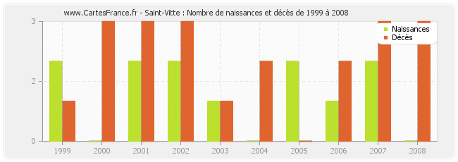 Saint-Vitte : Nombre de naissances et décès de 1999 à 2008