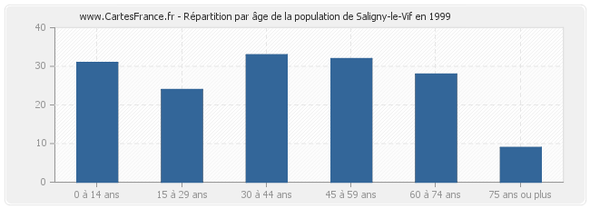 Répartition par âge de la population de Saligny-le-Vif en 1999