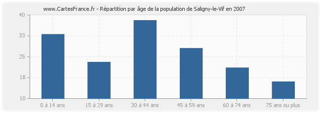 Répartition par âge de la population de Saligny-le-Vif en 2007