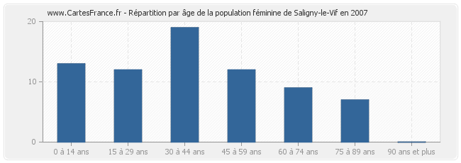 Répartition par âge de la population féminine de Saligny-le-Vif en 2007