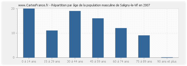 Répartition par âge de la population masculine de Saligny-le-Vif en 2007