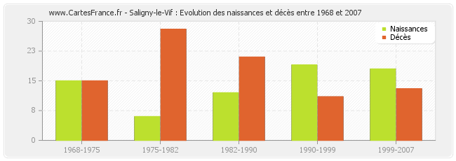 Saligny-le-Vif : Evolution des naissances et décès entre 1968 et 2007