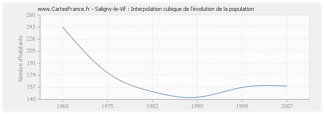 Saligny-le-Vif : Interpolation cubique de l'évolution de la population