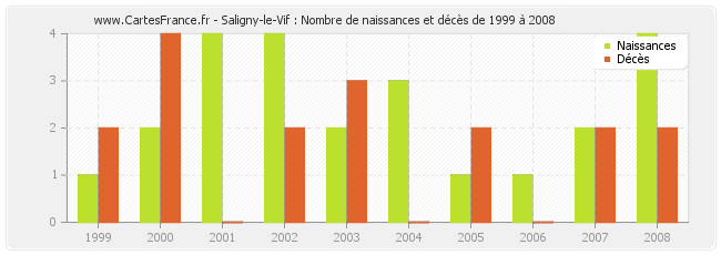 Saligny-le-Vif : Nombre de naissances et décès de 1999 à 2008