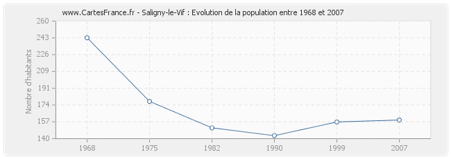 Population Saligny-le-Vif