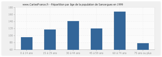 Répartition par âge de la population de Sancergues en 1999
