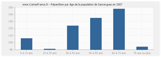Répartition par âge de la population de Sancergues en 2007