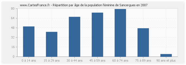 Répartition par âge de la population féminine de Sancergues en 2007