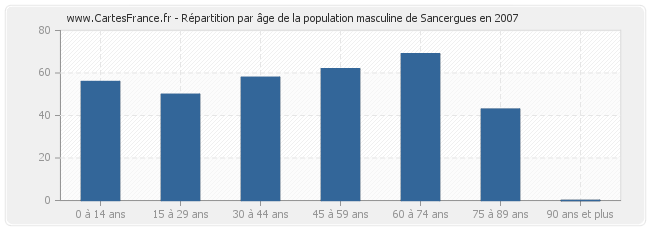Répartition par âge de la population masculine de Sancergues en 2007