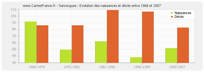 Sancergues : Evolution des naissances et décès entre 1968 et 2007