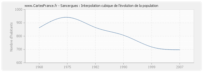 Sancergues : Interpolation cubique de l'évolution de la population