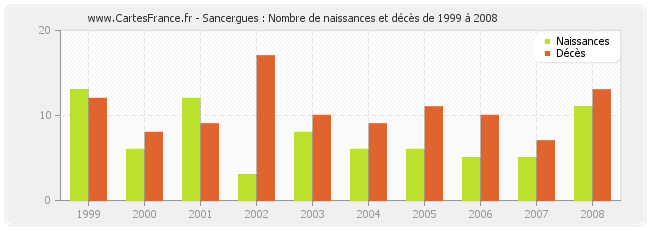 Sancergues : Nombre de naissances et décès de 1999 à 2008