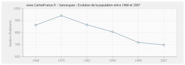 Population Sancergues
