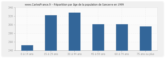 Répartition par âge de la population de Sancerre en 1999