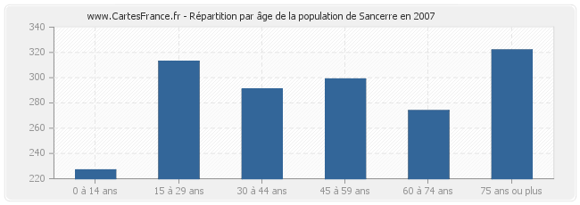 Répartition par âge de la population de Sancerre en 2007