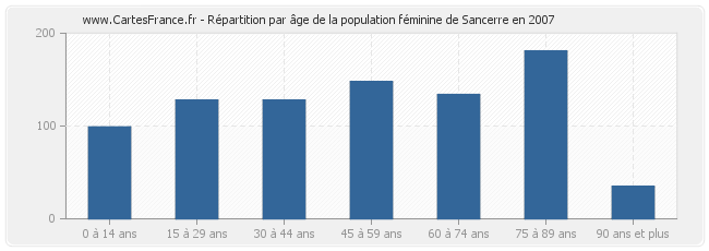 Répartition par âge de la population féminine de Sancerre en 2007