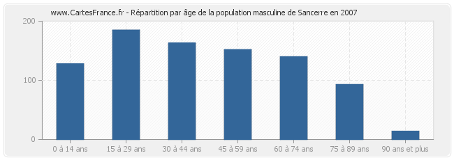 Répartition par âge de la population masculine de Sancerre en 2007