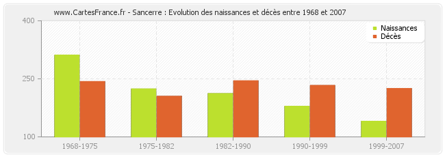 Sancerre : Evolution des naissances et décès entre 1968 et 2007