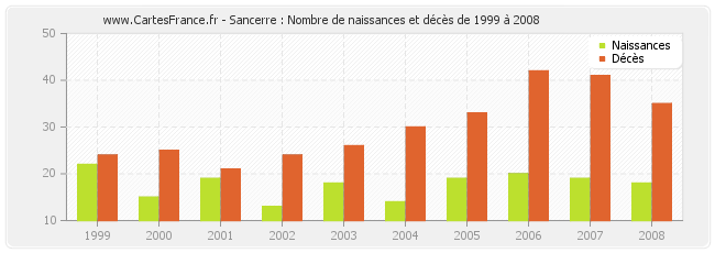 Sancerre : Nombre de naissances et décès de 1999 à 2008