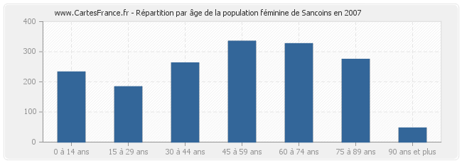 Répartition par âge de la population féminine de Sancoins en 2007