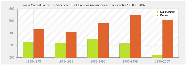 Sancoins : Evolution des naissances et décès entre 1968 et 2007