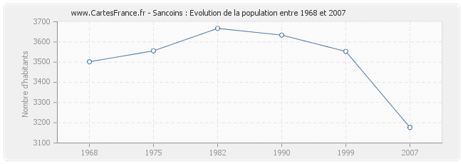 Population Sancoins