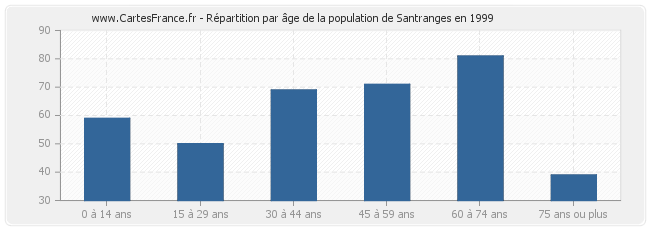 Répartition par âge de la population de Santranges en 1999