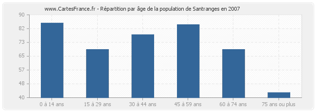 Répartition par âge de la population de Santranges en 2007