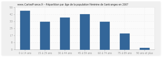 Répartition par âge de la population féminine de Santranges en 2007