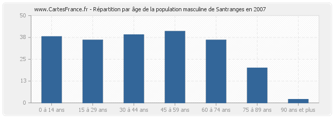 Répartition par âge de la population masculine de Santranges en 2007