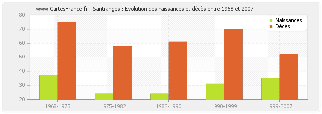 Santranges : Evolution des naissances et décès entre 1968 et 2007