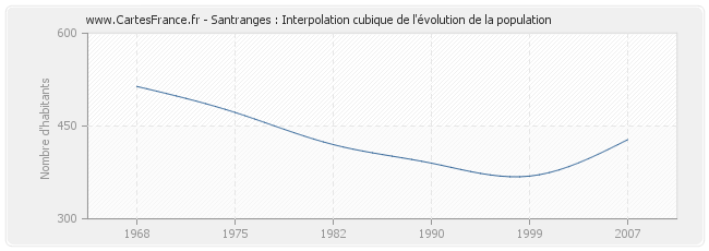 Santranges : Interpolation cubique de l'évolution de la population