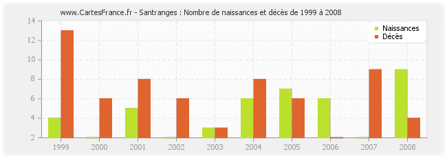 Santranges : Nombre de naissances et décès de 1999 à 2008