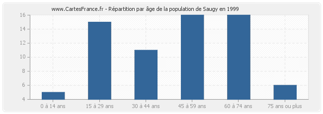 Répartition par âge de la population de Saugy en 1999