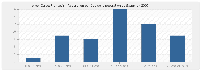 Répartition par âge de la population de Saugy en 2007