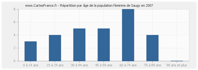 Répartition par âge de la population féminine de Saugy en 2007