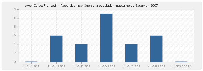 Répartition par âge de la population masculine de Saugy en 2007